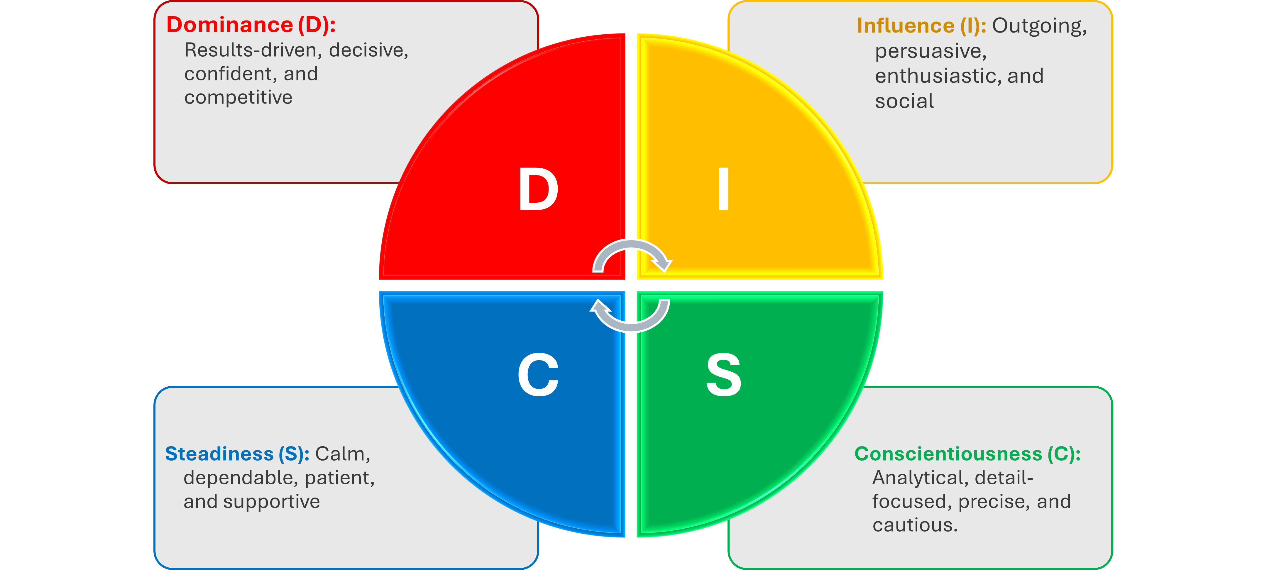 DISC Profile Chart